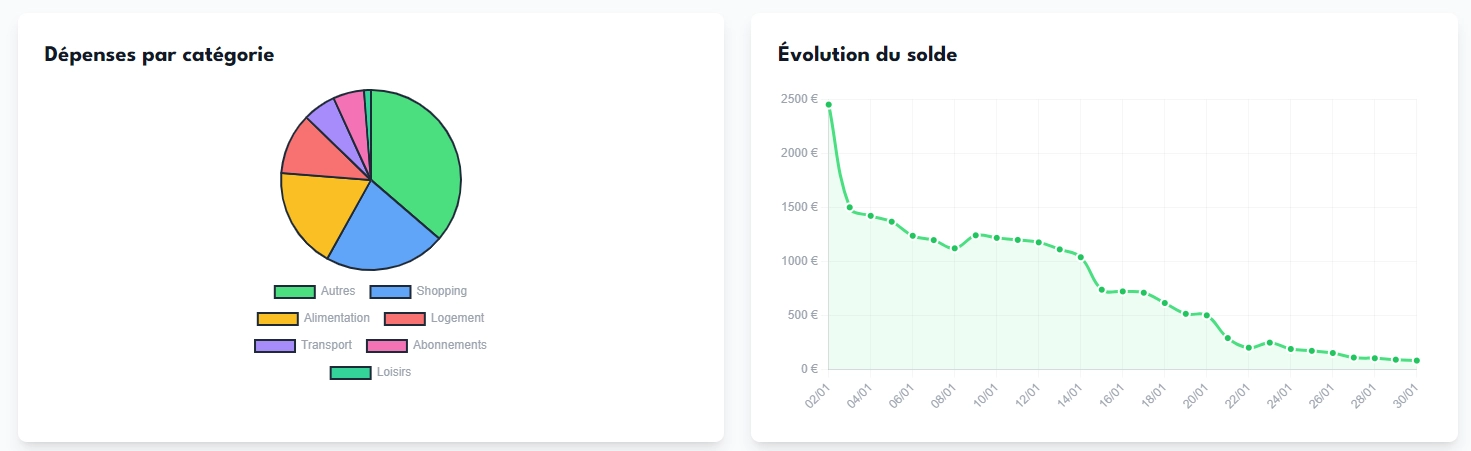 Visualisation avec des graphiques clairs